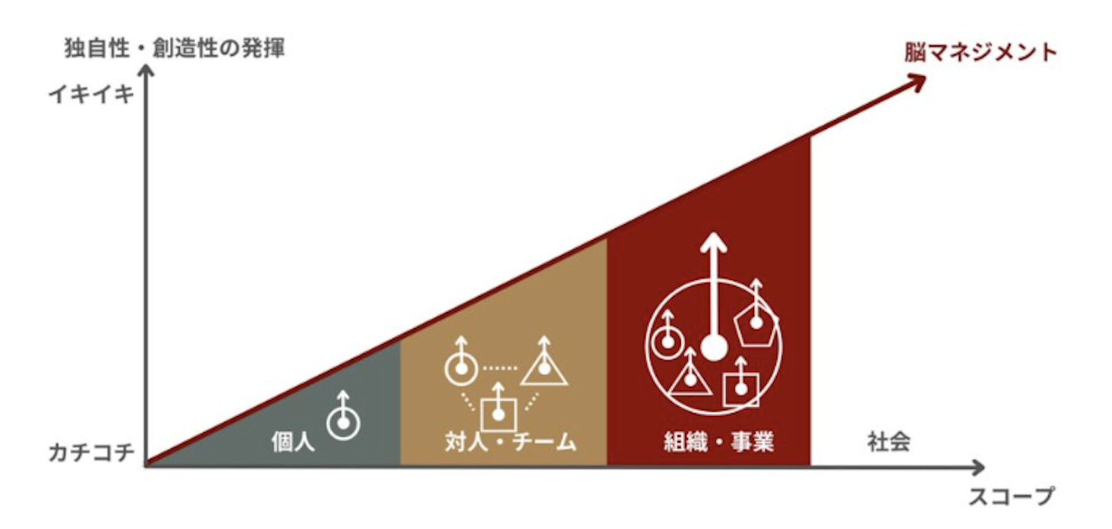 脳マネジメント3層モデル図